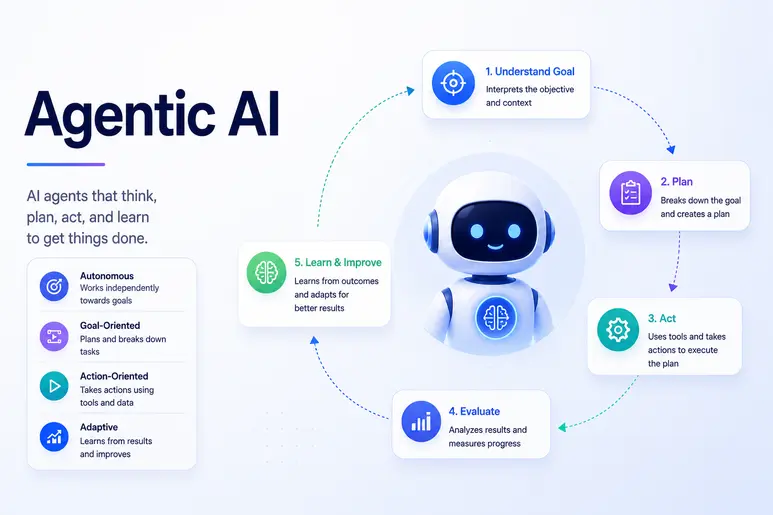 What is Agentic AI? How It Works & Why It Matters in 2026 Agentic AI